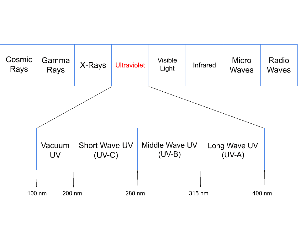 How Do UV Light Air Scrubbers Work? • Air Scrubber HQ